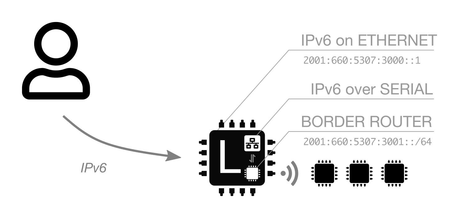 ipv6-a8